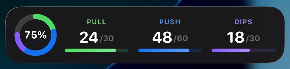 The Skiplegs Live Activity on the Lock Screen: 75% of today’s goal, pull-ups 24 of 30, push-ups 48 of 60, dips 18 of 30